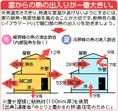 熱からの出入りが一番大きい。